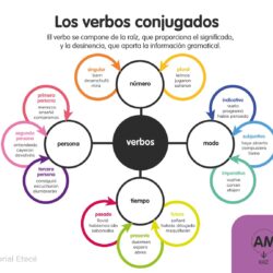 Ejemplos De Oraciones Verbales En Español